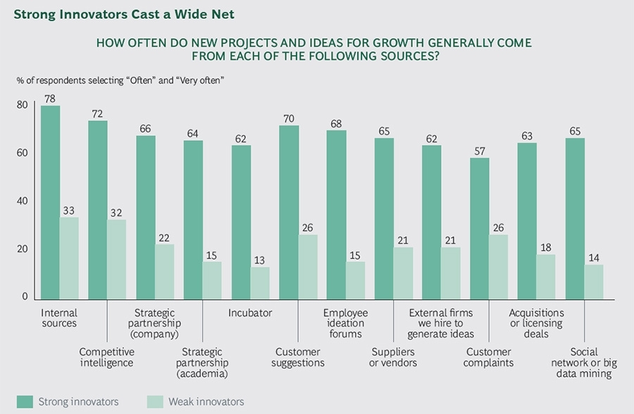 Waar nieuwe projecten en idee&euml;n voor groei vandaan komen